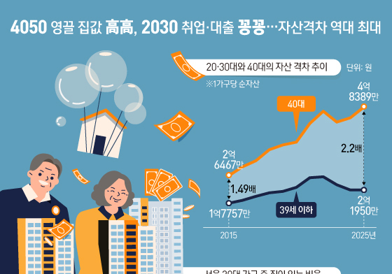 [오늘의 그래픽] 4050 영끌 집값 高高, 2030 취업·대출 꽁꽁…자산격차 역대 최대