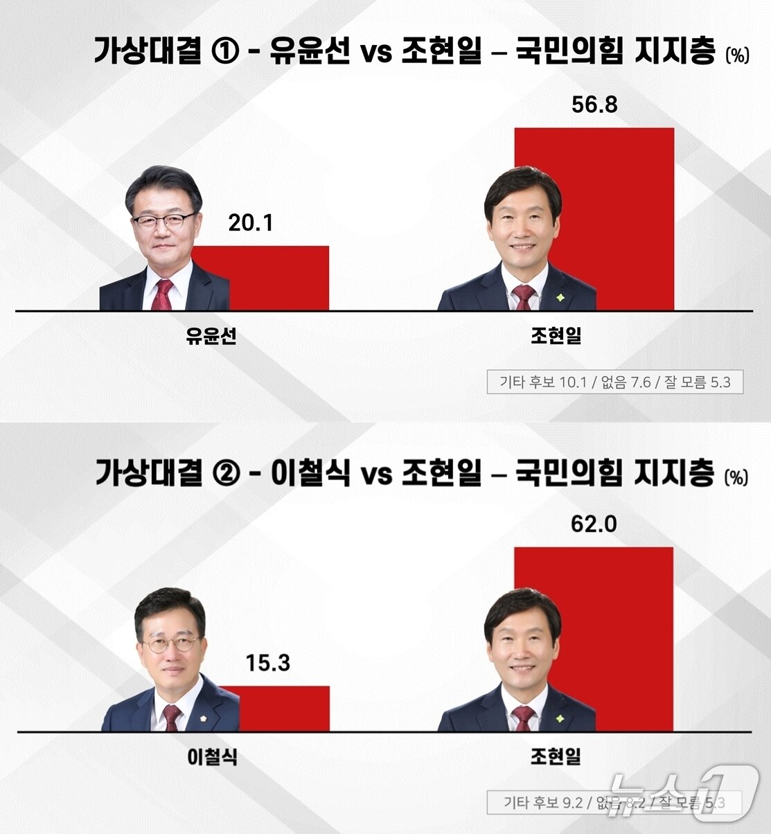본문 이미지 - 국힘 지지층 조현일 유윤선, 이철식 양자대력 그래픽(에브리 리서치 제공. 재판매 및 DB금지)/뉴스1