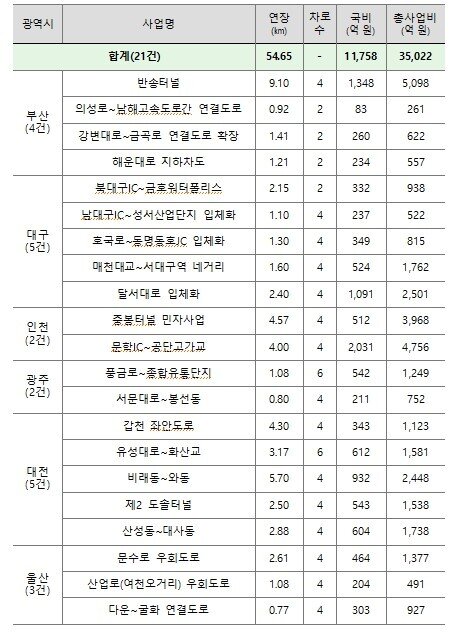 본문 이미지 - 제5차 대도시권 교통혼잡도로 개선사업 선정 결과(국토교통부 제공).뉴스1 ⓒ News1