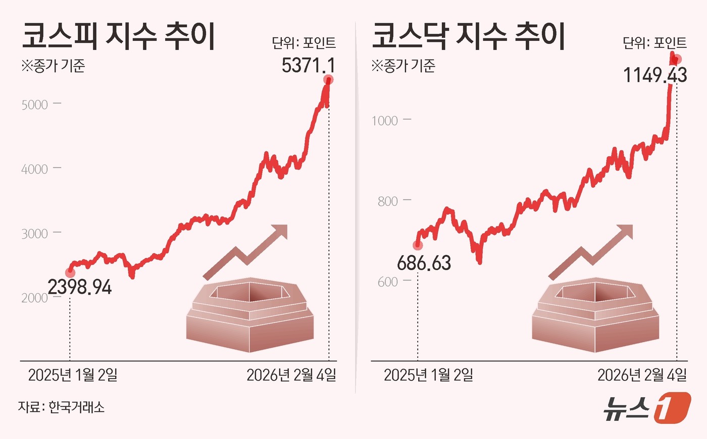 (서울=뉴스1) 김초희 디자이너 = 4일 코스피는 전일 종가와 비교해 83.02포인트(p)(1.57%) 상승한 5371.10로 역대 최대 종가를 경신했다. 코스닥은 전일 대비 5. …