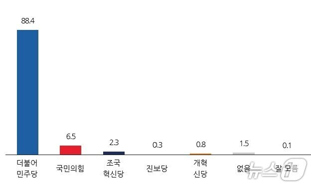 본문 이미지 - 무주지역 정당 지지도/뉴스1