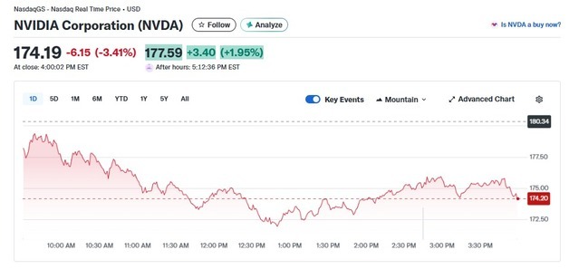 소프트웨어주 투매에 엔비디아도 3.41% 급락