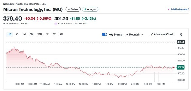 연일 급등하던 마이크론 오늘은 10% 폭락(상보)