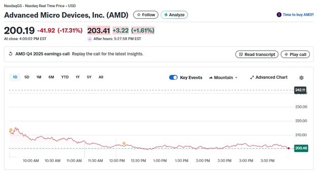 실적 실망, AMD 정규장서 17.31% 폭락(상보)