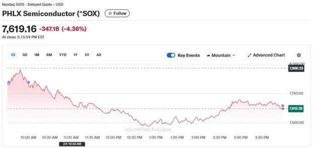 마이크론 9.55% 폭락, 반도체지수 4.36% 급락(종합)