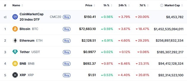 기술주 매도세, 암호화폐도 일제 급락…비트 4%-리플 5%(종합)