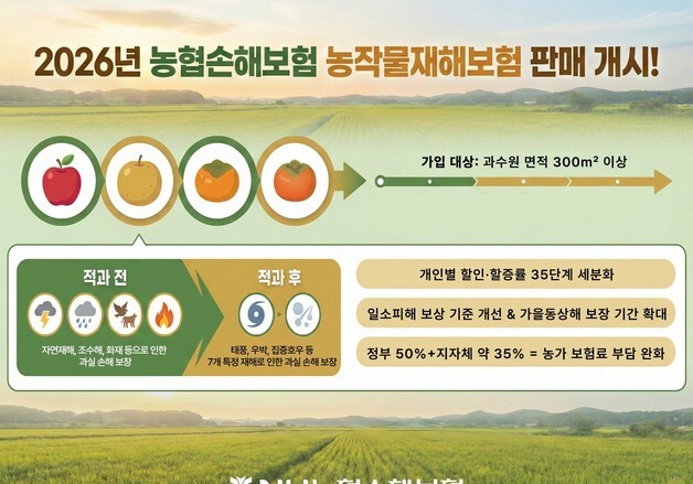 농협손보, '농작물재해보험' 판매…첫 품목 사과·배·단감