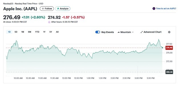 기술주 급락에도 애플은 2.6%↑ 알파벳 추월, 시총 2위 복귀