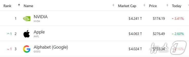 본문 이미지 - 미국 기업 시총 '톱 3' - 야후 파이낸스 갈무리