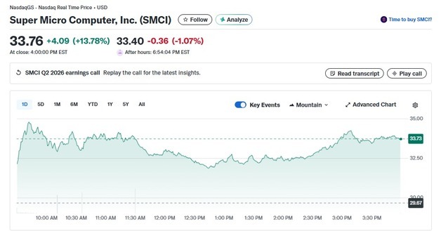 기술주 급락에도 AI주 슈퍼마이크로는 14% 폭등…왜?