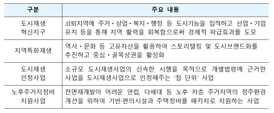 본문 이미지 - 도시재생사업 유형(국토교통부 제공).뉴스1 ⓒ News1