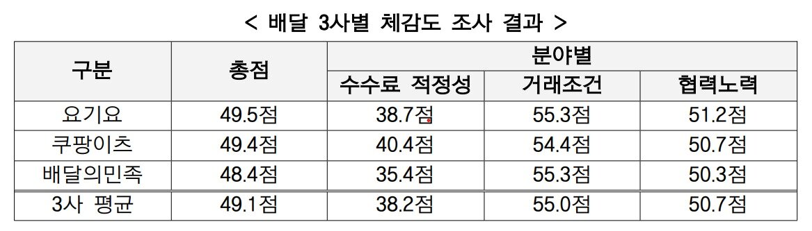 본문 이미지 - 2025년 배달3사 체감도 조사 (중기부 제공)