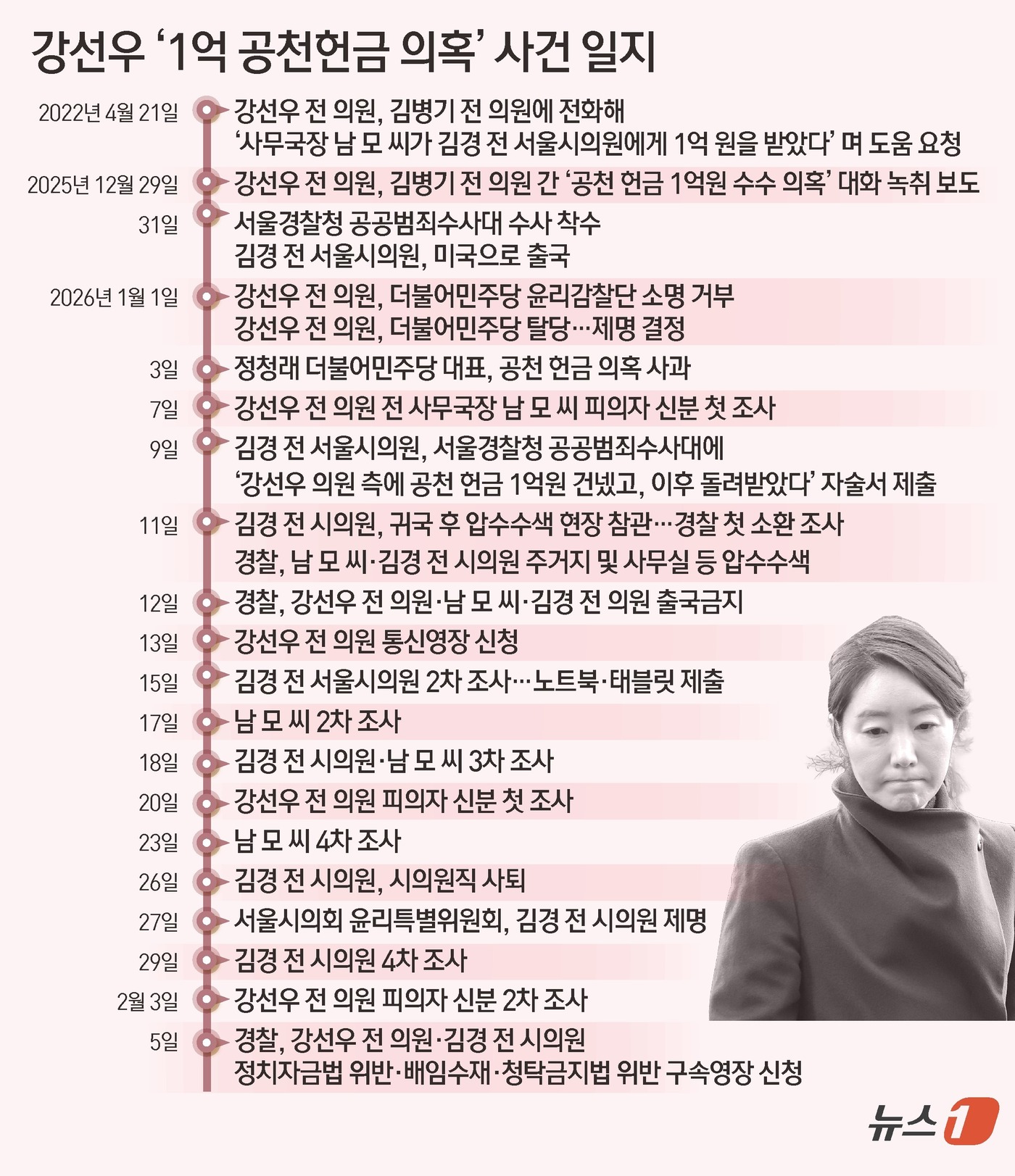 (서울=뉴스1) 김초희 디자이너 = 5일 경찰에 따르면 이날 서울경찰청 공공범죄수사대는'1억원 공천 헌금' 의혹을 받고 있는 강선우 무소속 의원과 김경 전 서울시의원에 대해 정치자 …