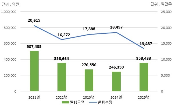 지난해 주식발행 금액 46%↑…'증시활황'에 자금 수혈 나서