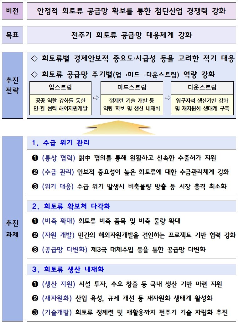 본문 이미지 - 희토류 공급망 종합대책(산업통상부 제공. 재판매 및 DB금지) 2026.2.5 /뉴스1