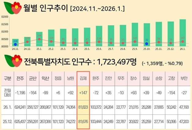 김제시, 한 달 새 인구 147명 증가…"맞춤형 지원책 통했다"