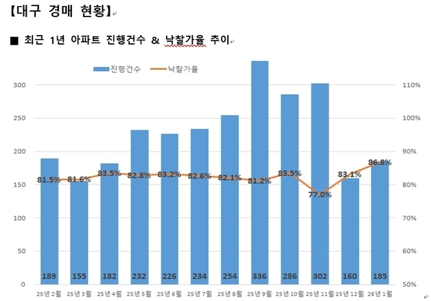 대구 아파트 경매 낙찰률 2개월 연속 상승…전월比 3.7%p↑
