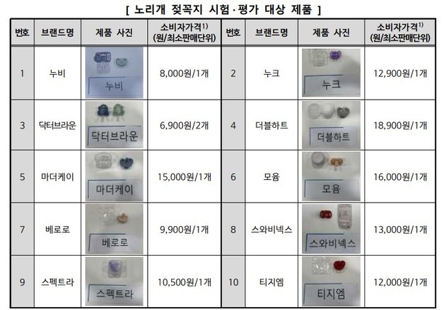 노리개 젖꼭지 안전성 '양호'…스트랩은 '길이 초과' 질식 위험