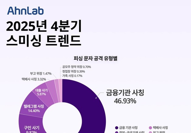 "카드 발급 됐습니다"…피싱 문자 절반은 '금융기관 사칭'