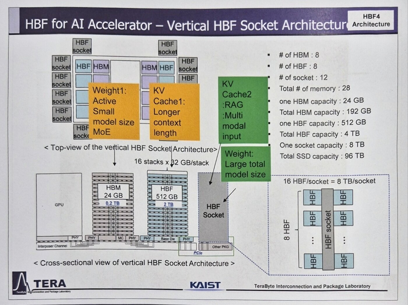 본문 이미지 - 김정호 카이스트 교수 연구실 '테라랩'이 연구한 버티컬 HBF 소켓 구조의 AI 가속기 방식(테라랩 제공)