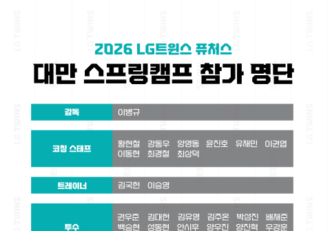 프로야구 LG, 퓨처스 대만 전지훈련 실시…선수 31명 참가