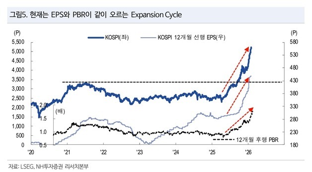 파격적인 증권사 전망 "코스피 7300 간다…이익 성장 더 빨라"