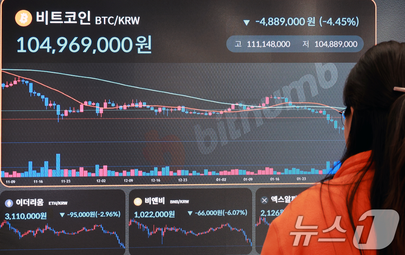 (서울=뉴스1) 이호윤 기자 = 비트코인이 12거래일 동안 29억 달러 이상의 거대 자금이 빠져나가며 2026년 최저치로 추락한 5일 서울 서초구 빗썸라운지 강남본점 현황판에 비트 …