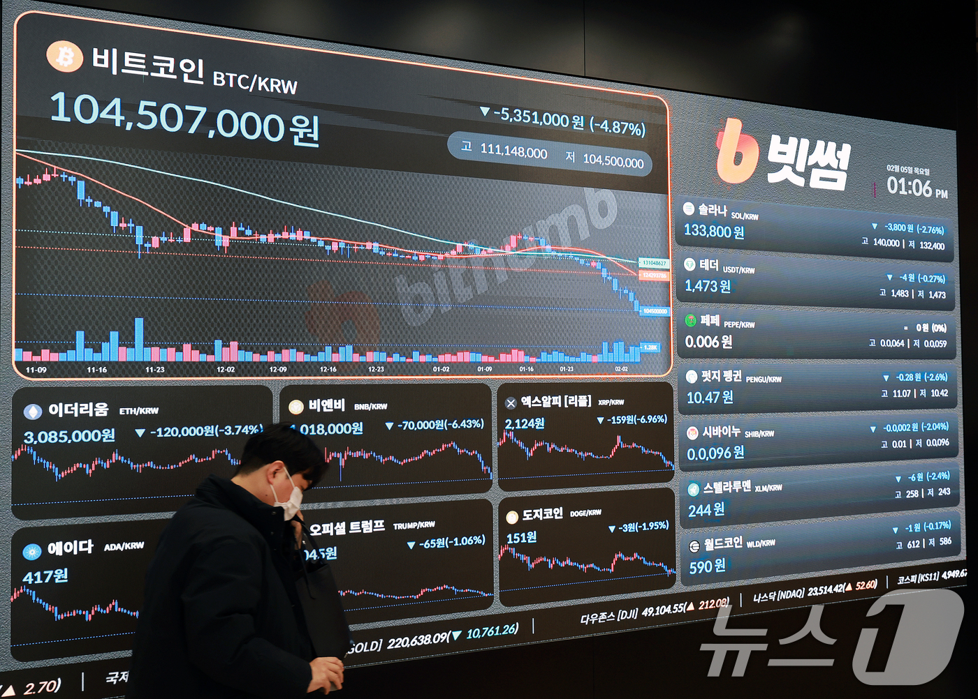 (서울=뉴스1) 이호윤 기자 = 비트코인이 12거래일 동안 29억 달러 이상의 거대 자금이 빠져나가며 2026년 최저치로 추락한 5일 서울 서초구 빗썸라운지 강남본점 현황판에 비트 …
