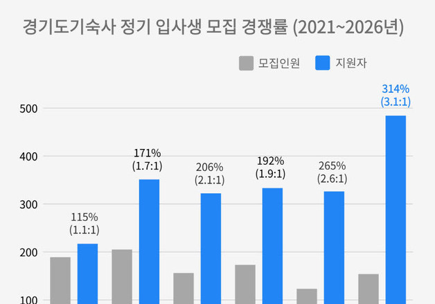 경기도기숙사 정기 입사생 154명 모집에 484명 지원…3.1대 1