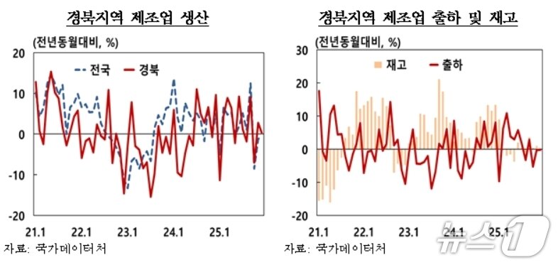 본문 이미지 - 2025년 12월 경북 제조업 생산지수(한국은행 대구경북본부 제공. 재판매 및 DB 금지)
