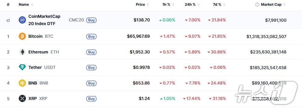 본문 이미지 - 이 시각 현재 주요 암호화폐 시황 - 코인마켓캡 갈무리