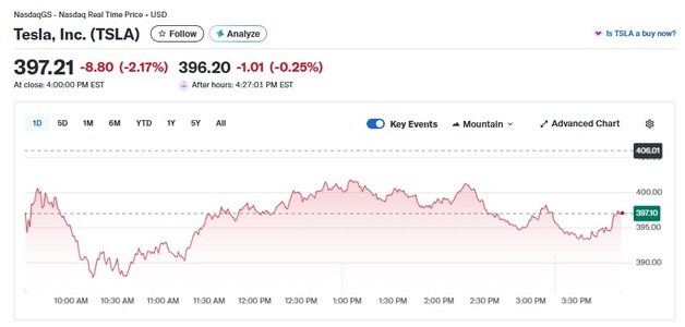 기술주 급락에 테슬라도 2.17% 하락
