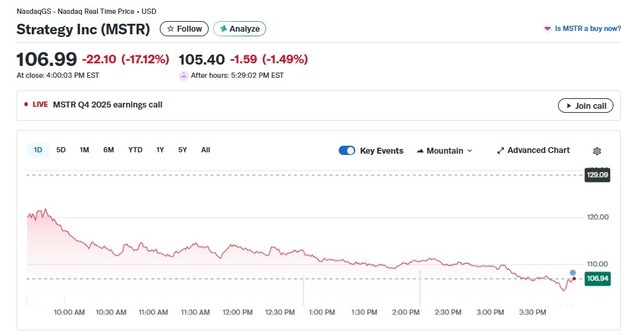 비트코인 폭락, 스트래티지 17%-마라 19%-코인베이스 13%↓(종합)