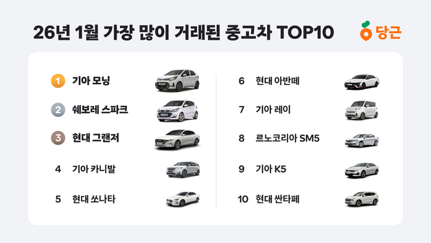 올해 1월 당근에서 가장 많이 거래된 차량은 '기아 모닝'