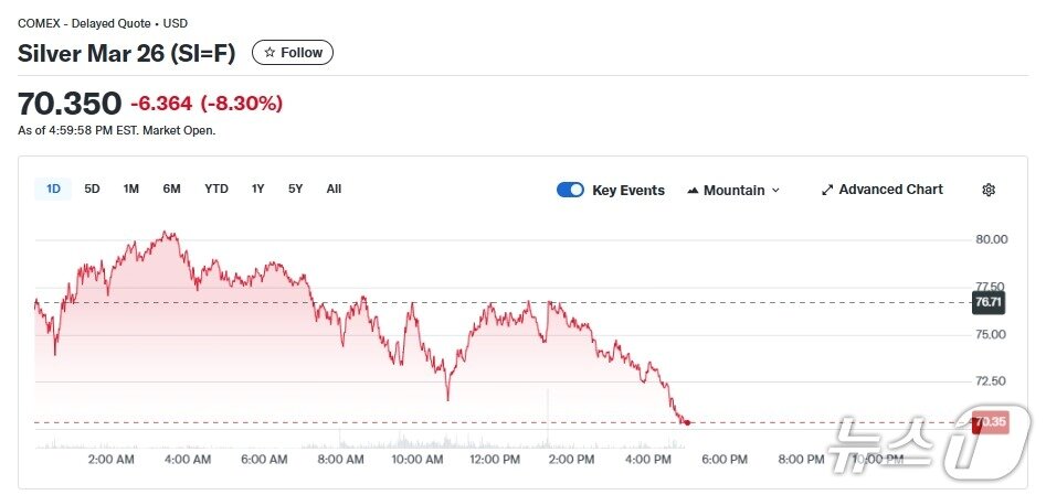 본문 이미지 - 은 선물 일일 가격 추이 - 야후 파이낸스 갈무리