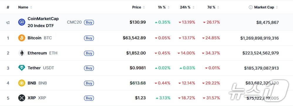 본문 이미지 - 이 시각 현재 주요 암호화폐 시황 - 코인마켓캡 갈무리
