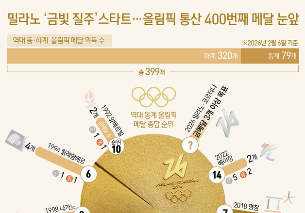 [오늘의 그래픽] 밀라노 '금빛 질주' 스타트…올림픽 통산 400번째 메달 눈앞