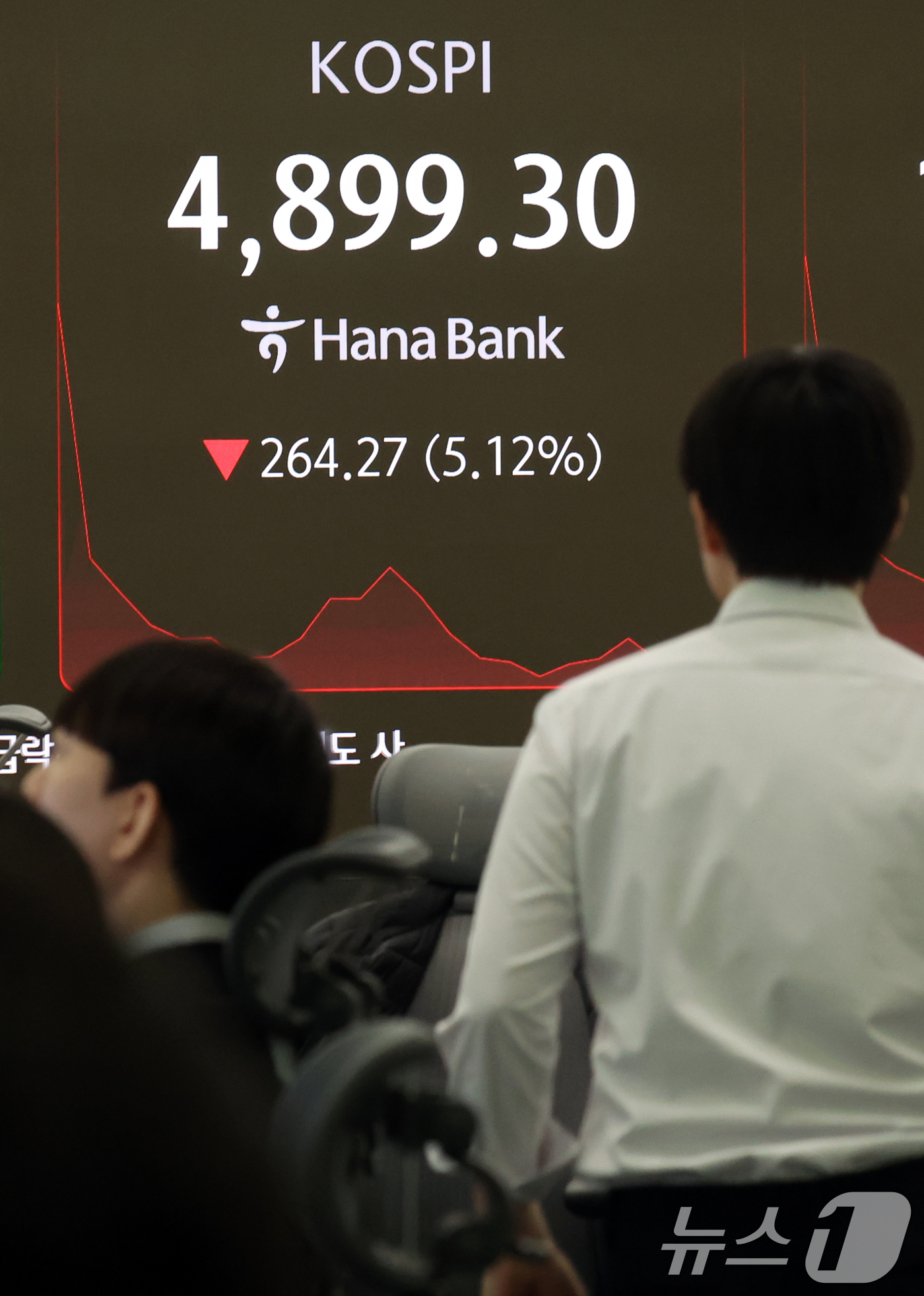 (서울=뉴스1) 김명섭 기자 = 6일 오전 서울 중구 하나은행 딜링룸 전광판에 코스피 지수가 4900선 하회로, 코스닥 지수가 1100선 아래로 보이고 있다. 이날 코스피는 장초반 …