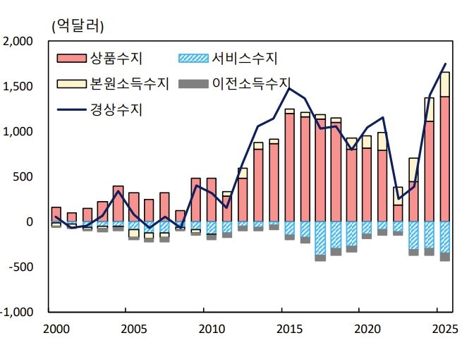 본문 이미지 - 2000년 이후 연간 경상수지 추이.(한국은행 제공)