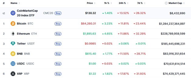 저가 매수 유입, 비트코인 낙폭 줄여 6만4000달러 회복
