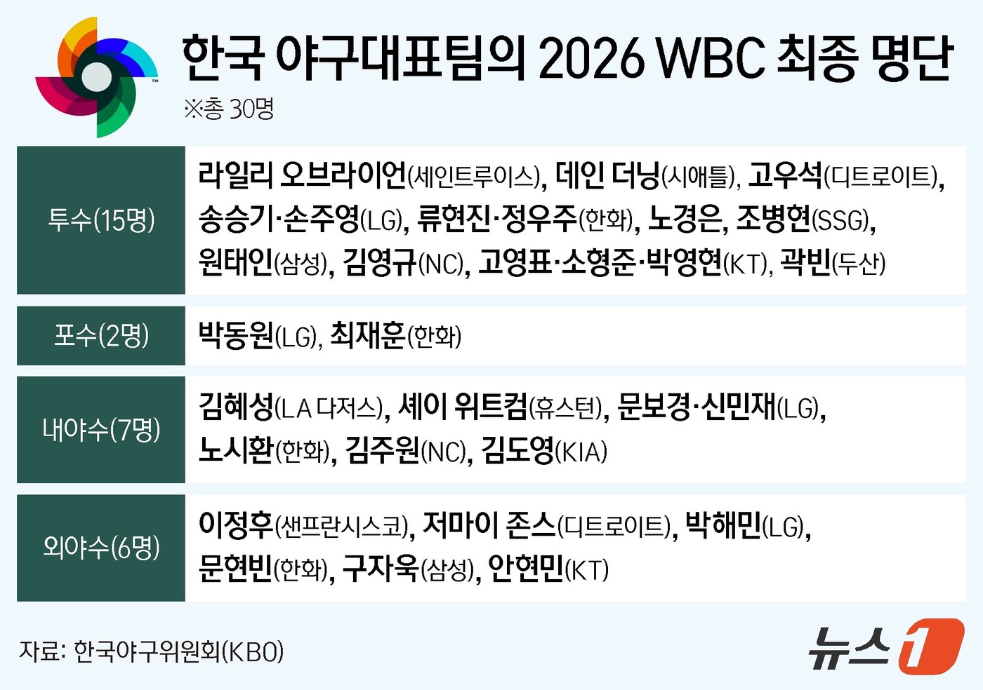 (서울=뉴스1) 김지영 디자이너 = 한국야구위원회(KBO)는 6일 서울 중구 한국프레스센터에서 류지현 야구대표팀 감독과 조계현 KBO 전력강화위원장이 참석한 가운데 기자회견을 열고 …