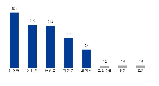 [뉴스1전북 여론조사] 남원시장 적합도…김영태 28.1%·이정린 21.9%
