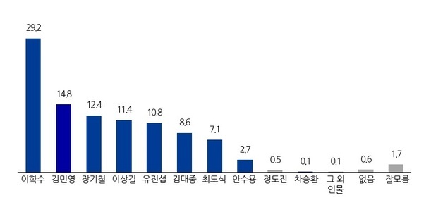 [뉴스1전북 여론조사] 정읍시장 적합도…이학수 29.2%·김민영 14.8%