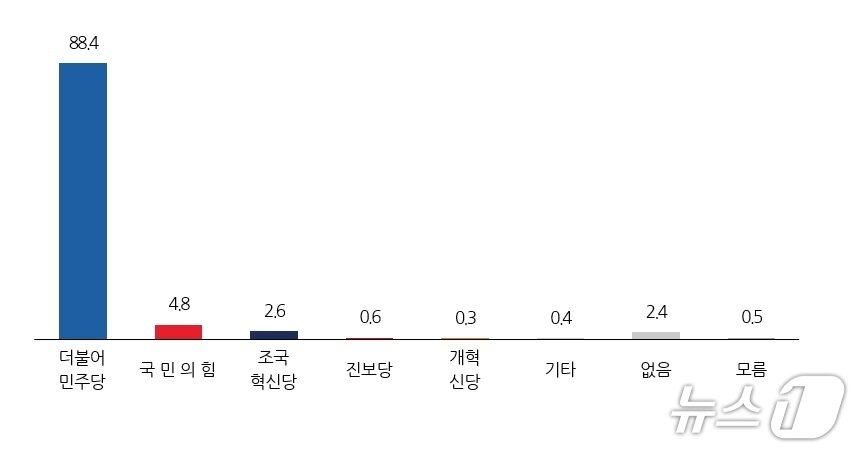 본문 이미지 - 김제시장 정당 지지도./뉴스1