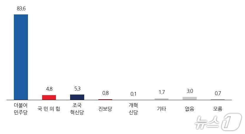 본문 이미지 - 부안군수 정당 지지도./뉴스1