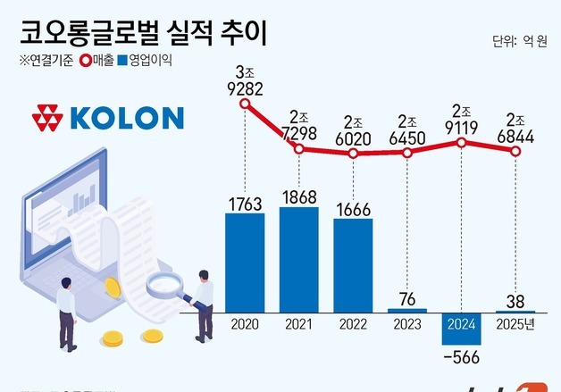 코오롱글로벌, 손실 털고 체질 개선…6년 만에 매출 3조 도전
