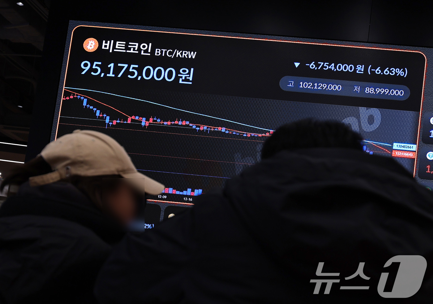 (서울=뉴스1) 구윤성 기자 = 6일 서울 강남구 빗썸 라운지 전광판에 비트코인 시세가 표시돼 있다.이날 비트코인 1개의 가격은 종가 기준 2024년 10월 말 이후 최저 수준인 …