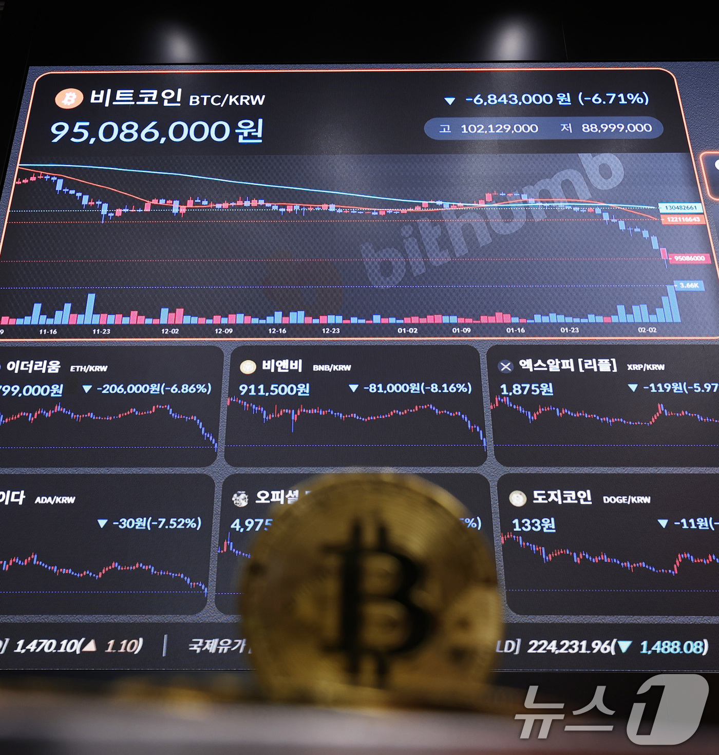 (서울=뉴스1) 구윤성 기자 = 6일 서울 강남구 빗썸 라운지 전광판에 비트코인 시세가 표시돼 있다.이날 비트코인 1개의 가격은 종가 기준 2024년 10월 말 이후 최저 수준인 …