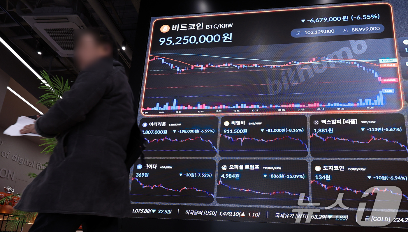(서울=뉴스1) 구윤성 기자 = 6일 서울 강남구 빗썸 라운지 전광판에 비트코인 시세가 표시돼 있다.이날 비트코인 1개의 가격은 종가 기준 2024년 10월 말 이후 최저 수준인 …