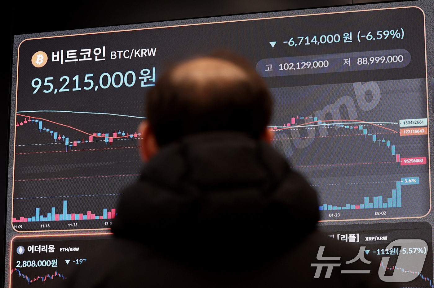 (서울=뉴스1) 구윤성 기자 = 6일 서울 강남구 빗썸 라운지 전광판에 비트코인 시세가 표시돼 있다.이날 비트코인 1개의 가격은 종가 기준 2024년 10월 말 이후 최저 수준인 …